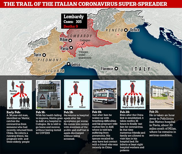 Securely Travel - Italy Covid19