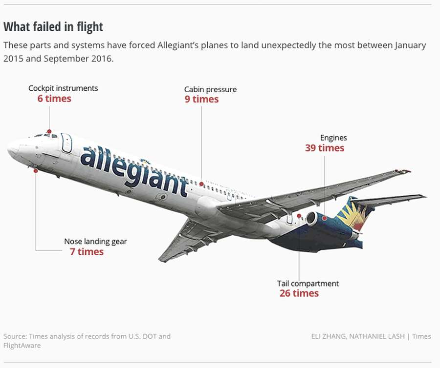 Securely Travel - Allegiant