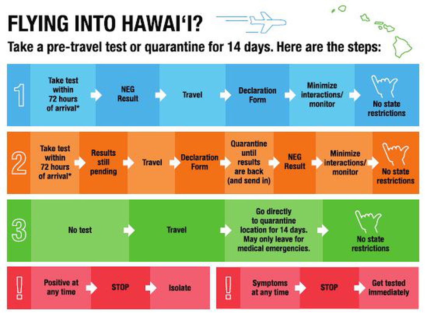The state said the traveler pre-testing program would be launched Oct. 15.
