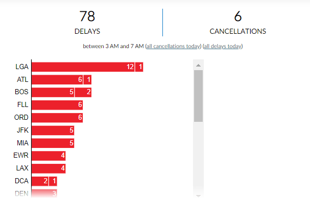 Securely Travel - FlightAware Misery