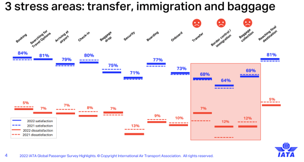 Securely Travel - via IATA Global Passenger Survey 