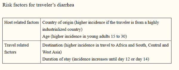 Securely Travel - Travelers Diarhea