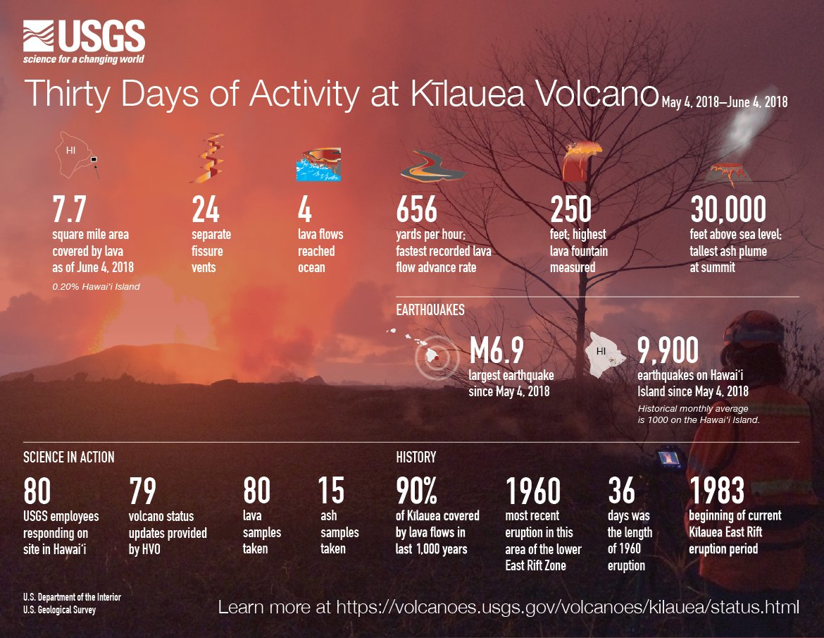 Securely Travel - 30 days of Kilauea - USGS