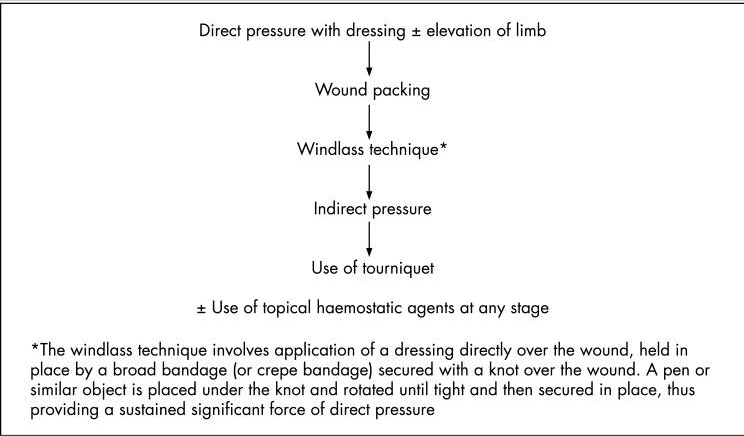 Securely Travel - NIH tourniquet use chart
