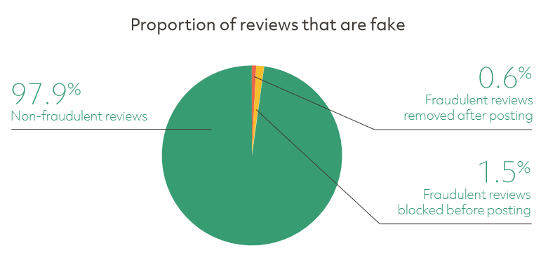 Securely Travel - TripAdvisor fake reviews proportions