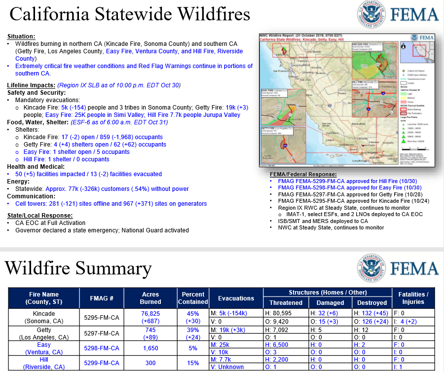 Securely Travel - FEMA morning brief for 31 October 2019